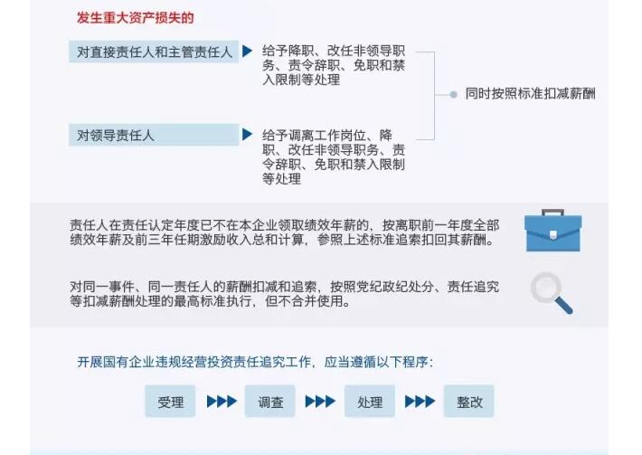 國(guó)務(wù)院發(fā)文：國(guó)企經(jīng)營(yíng)者越權(quán)投標(biāo)、擅變合同、超進(jìn)度付款將嚴(yán)重追責(zé)